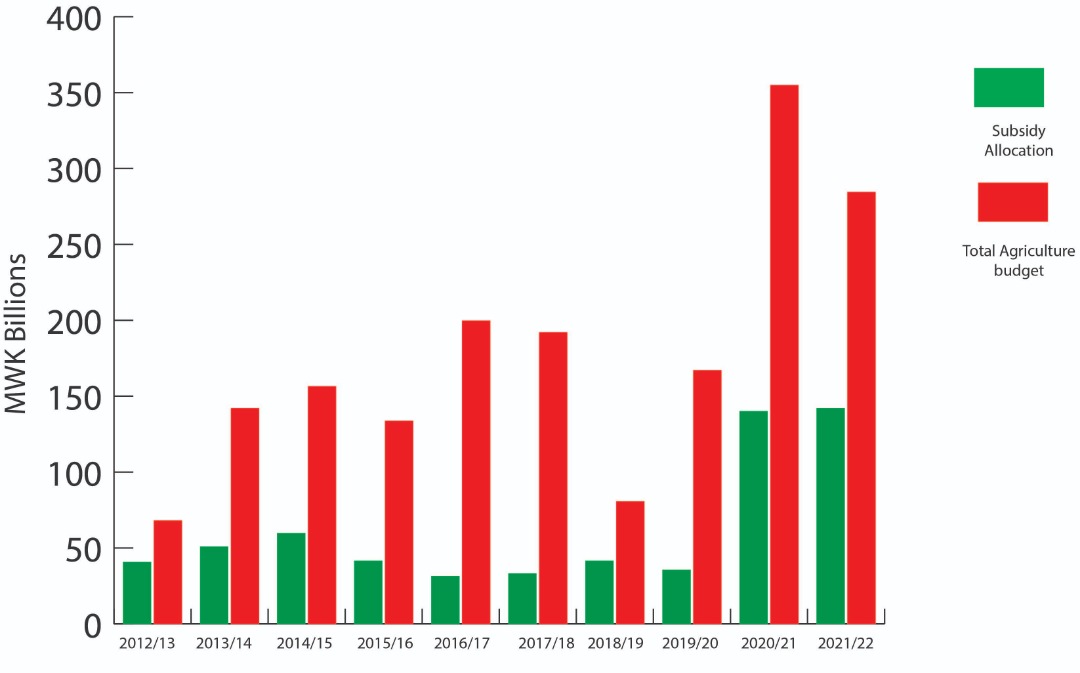 HOW VOTES ARE KILLING MALAWI’S AGRICULTURE